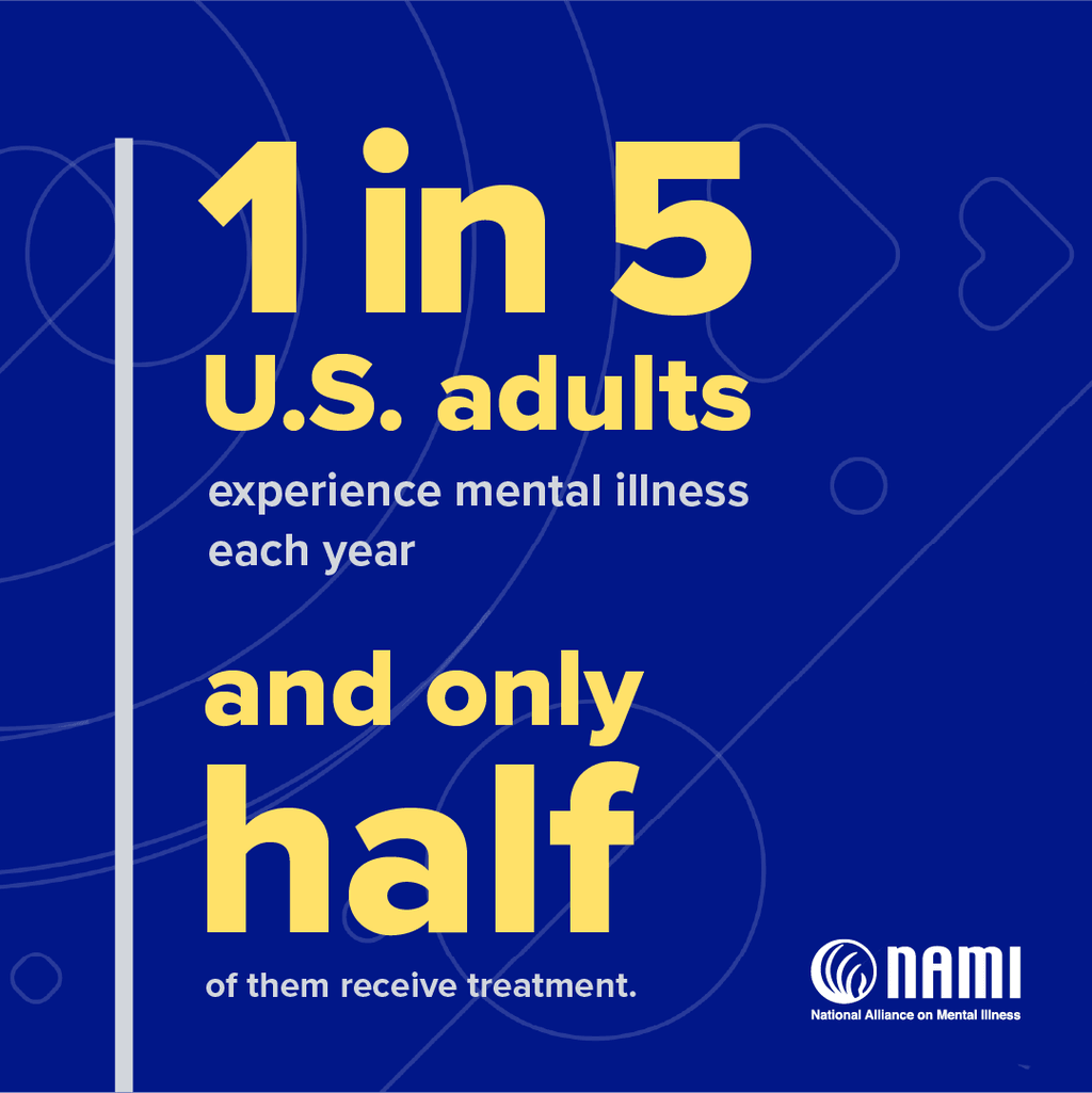 1 in 5 U.S. Adults experience mental illness each year and only half of them receive treatment.