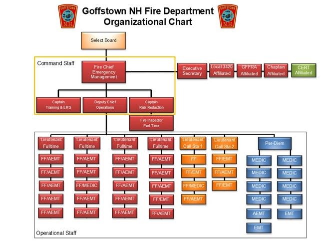 Goffstown Fire Department Organizational Chart