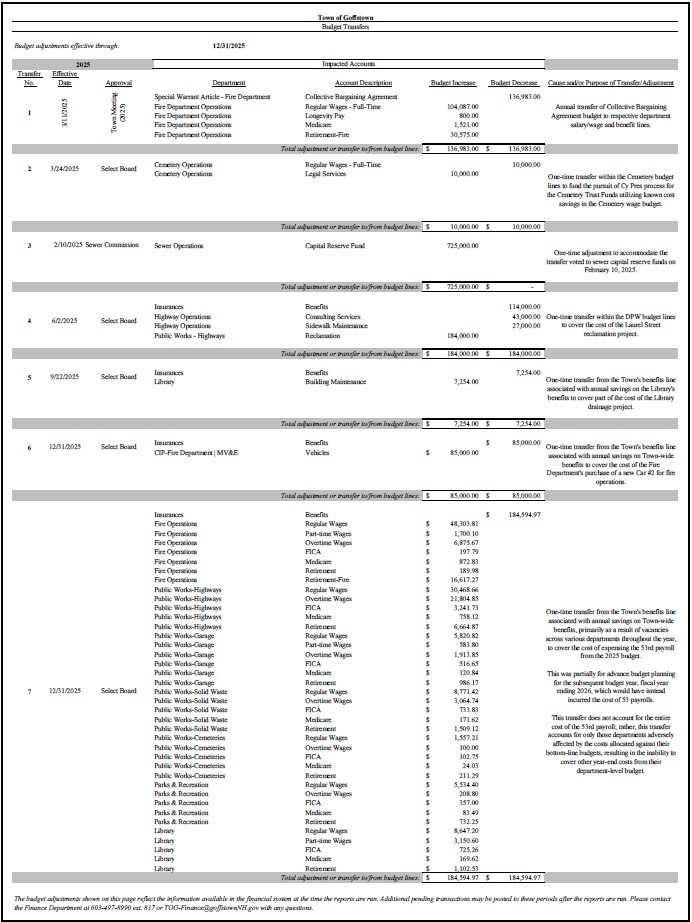 Budget Transfers as of 12/31/2025