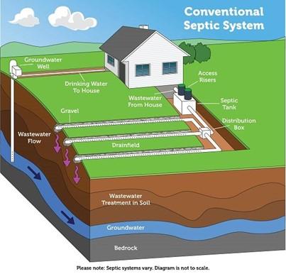 Septic System